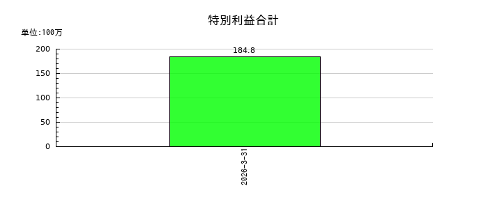 ジェイファーマの特別利益合計の推移