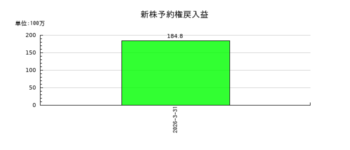 ジェイファーマの新株予約権戻入益の推移