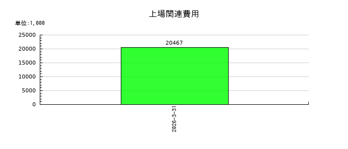 ジェイファーマの上場関連費用の推移