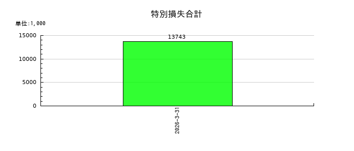 ジェイファーマの特別損失合計の推移