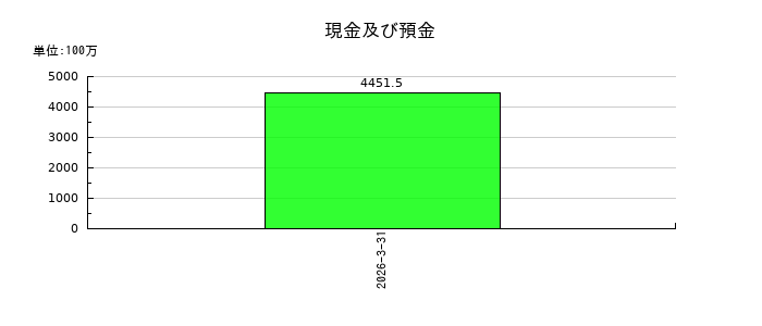 ジェイファーマの現金及び預金の推移