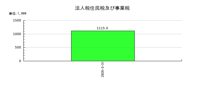ジェイファーマの法人税住民税及び事業税の推移
