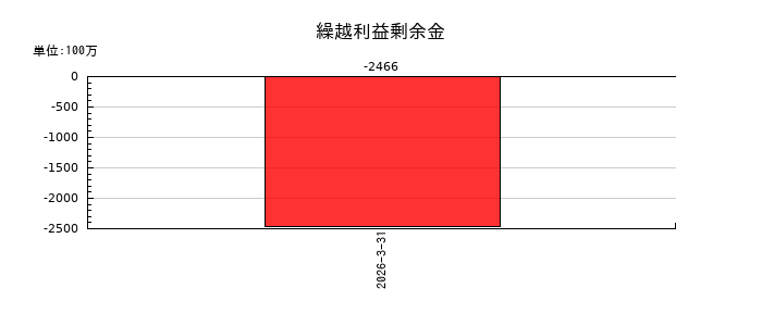ジェイファーマの繰越利益剰余金の推移