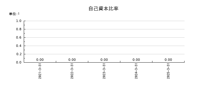 ジェイファーマの自己資本比率の推移