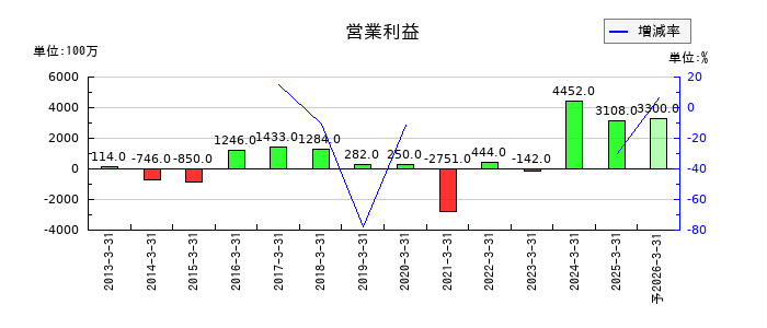 日本山村硝子の通期の営業利益推移