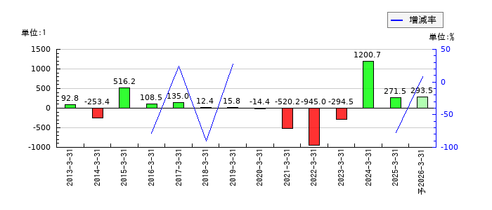 日本山村硝子のEPS(一株当たりの利益)推移