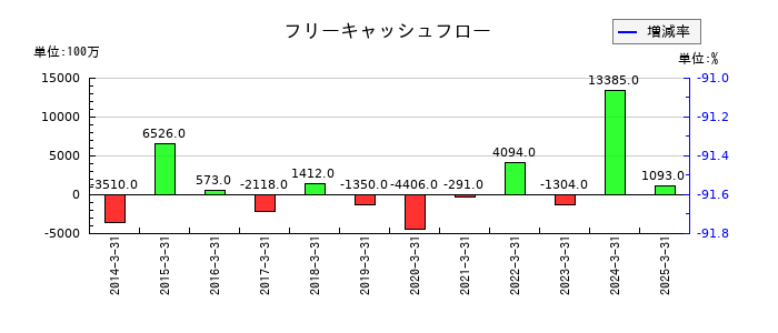 日本山村硝子のフリーキャッシュフロー推移