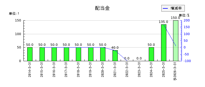 日本山村硝子の年間配当金推移