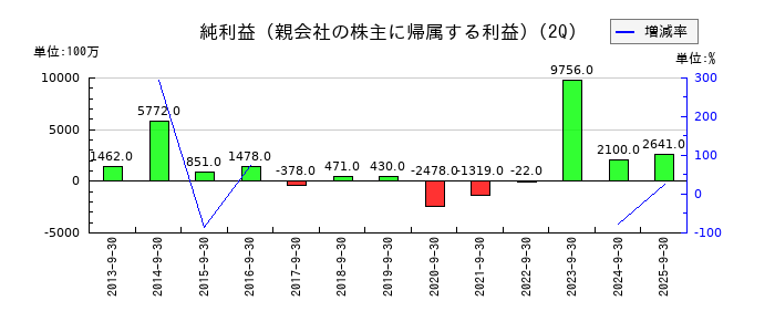 日本山村硝子の第2四半期の純利益推移