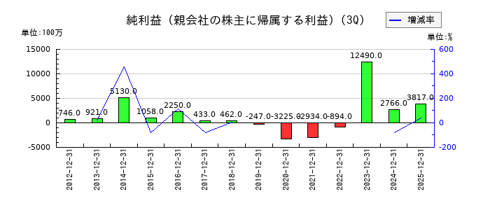 日本山村硝子の第3四半期の純利益推移