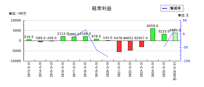 日本山村硝子の通期の経常利益推移