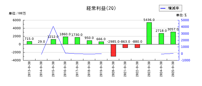 日本山村硝子の第2四半期の経常利益推移