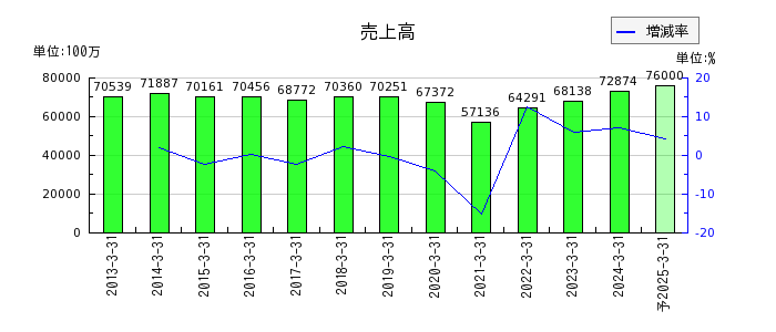 日本山村硝子の通期の売上高推移