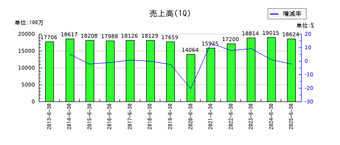 日本山村硝子の第1四半期の売上高推移