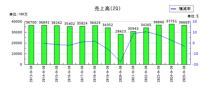 日本山村硝子の第2四半期の売上高推移