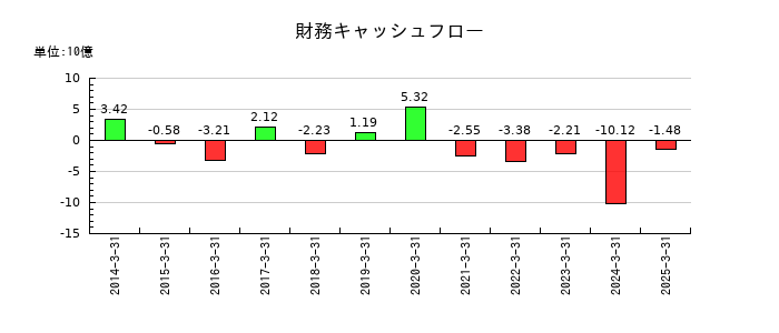 日本山村硝子の財務キャッシュフロー推移
