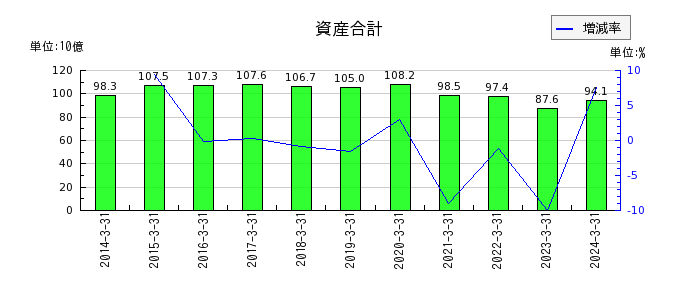 日本山村硝子の資産合計の推移