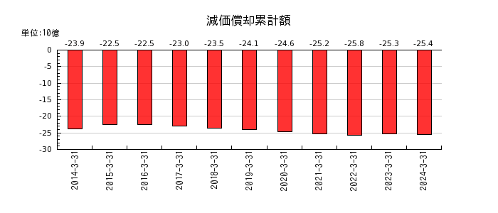 日本山村硝子の法人税等合計の推移