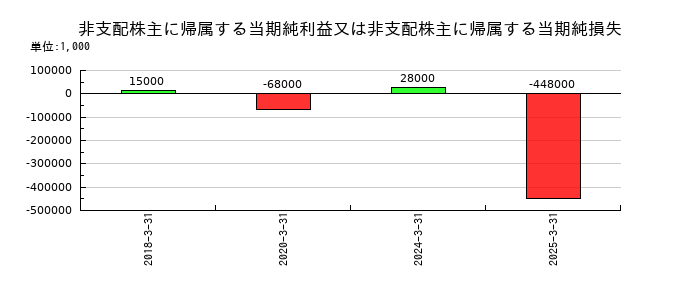 日本山村硝子の非支配株主に帰属する当期純利益又は非支配株主に帰属する当期純損失の推移