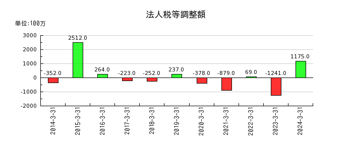 日本山村硝子の法人税等調整額の推移