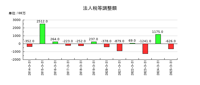 日本山村硝子の法人税等調整額の推移