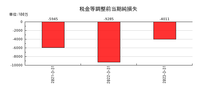 日本山村硝子の税金等調整前当期純損失の推移