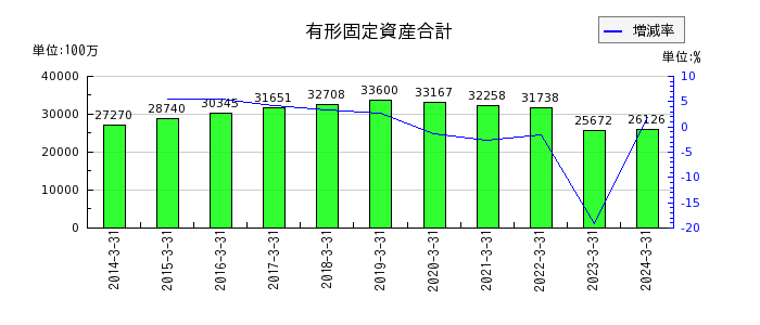 日本山村硝子の有形固定資産合計の推移