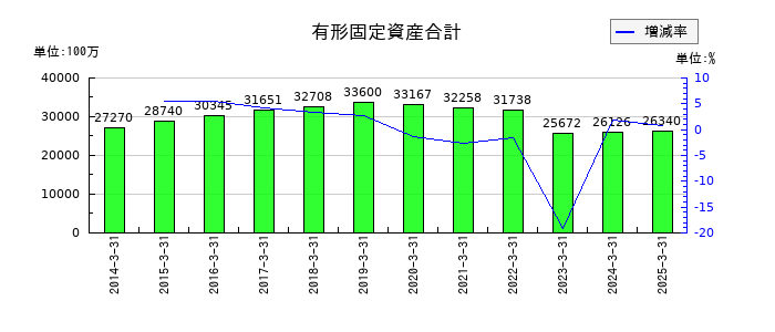 日本山村硝子の有形固定資産合計の推移