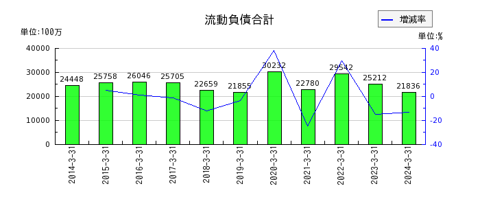 日本山村硝子の流動負債合計の推移