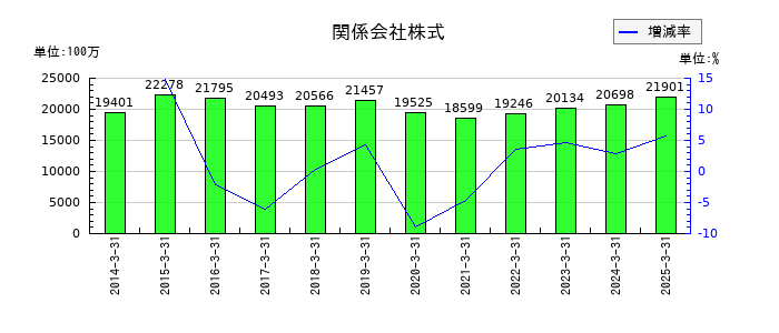 日本山村硝子の関係会社株式の推移
