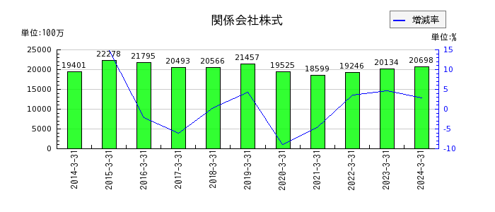 日本山村硝子の長期借入金の推移