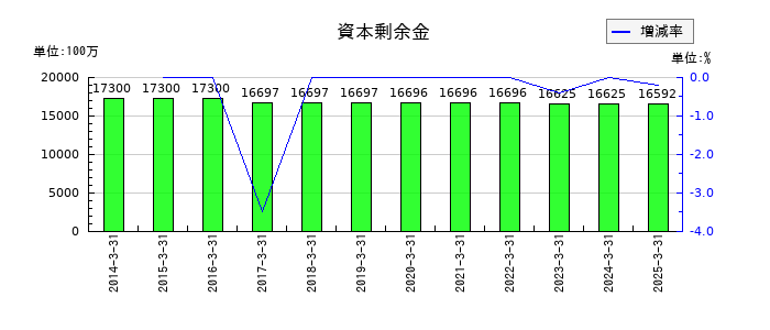 日本山村硝子の資本剰余金の推移