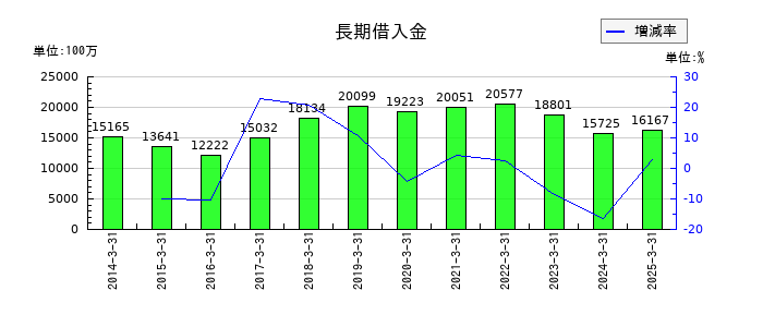 日本山村硝子の長期借入金の推移