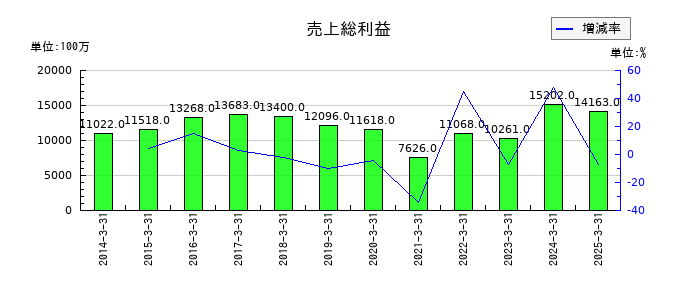 日本山村硝子の売上総利益の推移