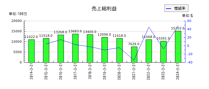 日本山村硝子の短期借入金の推移