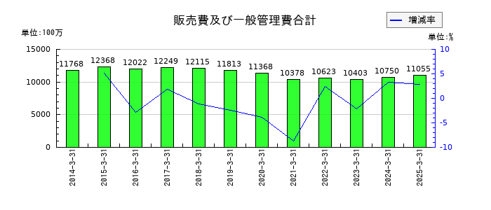 日本山村硝子の販売費及び一般管理費合計の推移