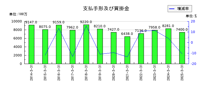 日本山村硝子の支払手形及び買掛金の推移