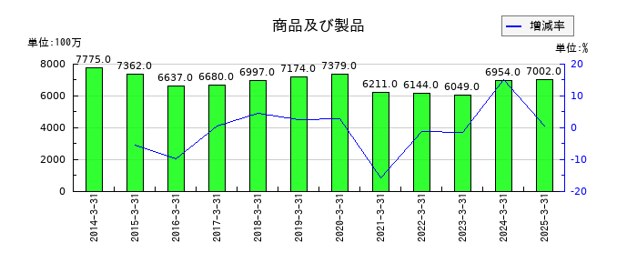日本山村硝子の商品及び製品の推移