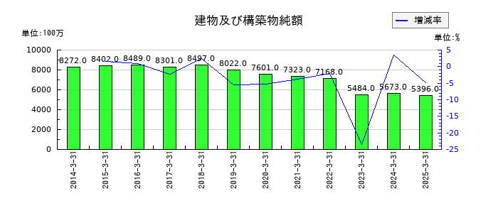 日本山村硝子の建物及び構築物純額の推移