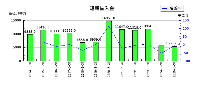 日本山村硝子の短期借入金の推移