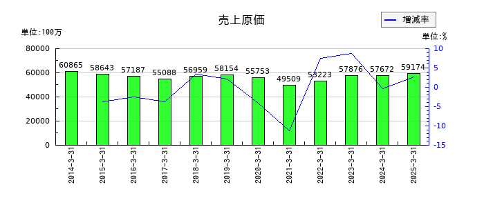 日本山村硝子の売上原価の推移