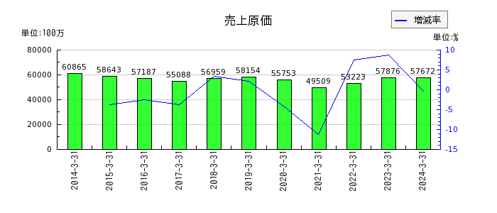 日本山村硝子の売上原価の推移