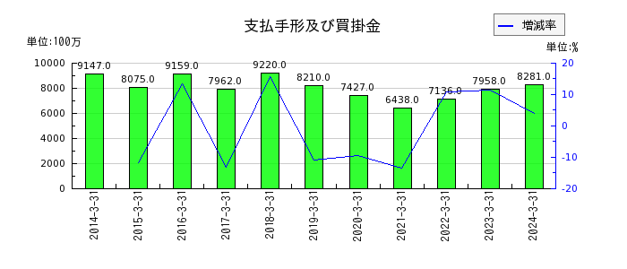 日本山村硝子の運搬費の推移