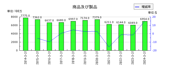 日本山村硝子の営業外費用合計の推移