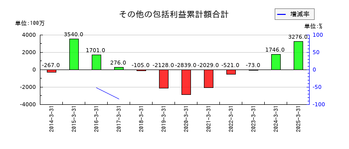 日本山村硝子のその他の包括利益累計額合計の推移