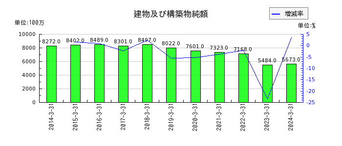 日本山村硝子の投資有価証券の推移