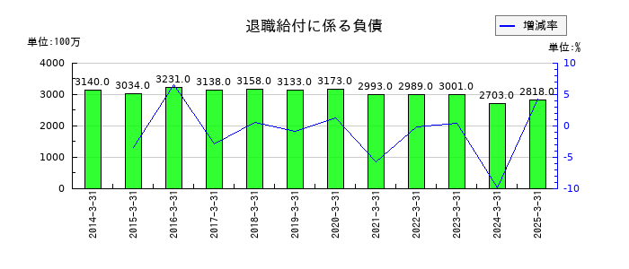 日本山村硝子の退職給付に係る負債の推移
