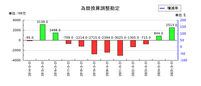 日本山村硝子の為替換算調整勘定の推移