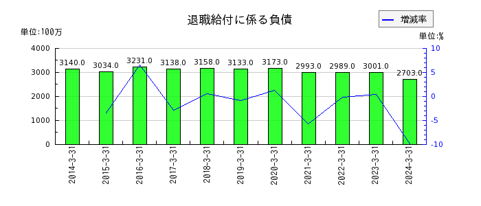日本山村硝子の退職給付に係る負債の推移