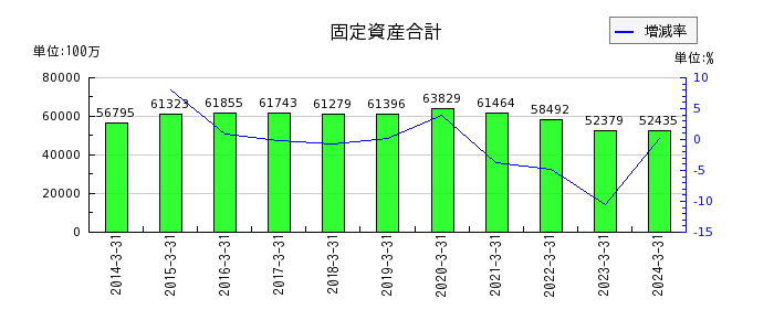 日本山村硝子の固定資産合計の推移